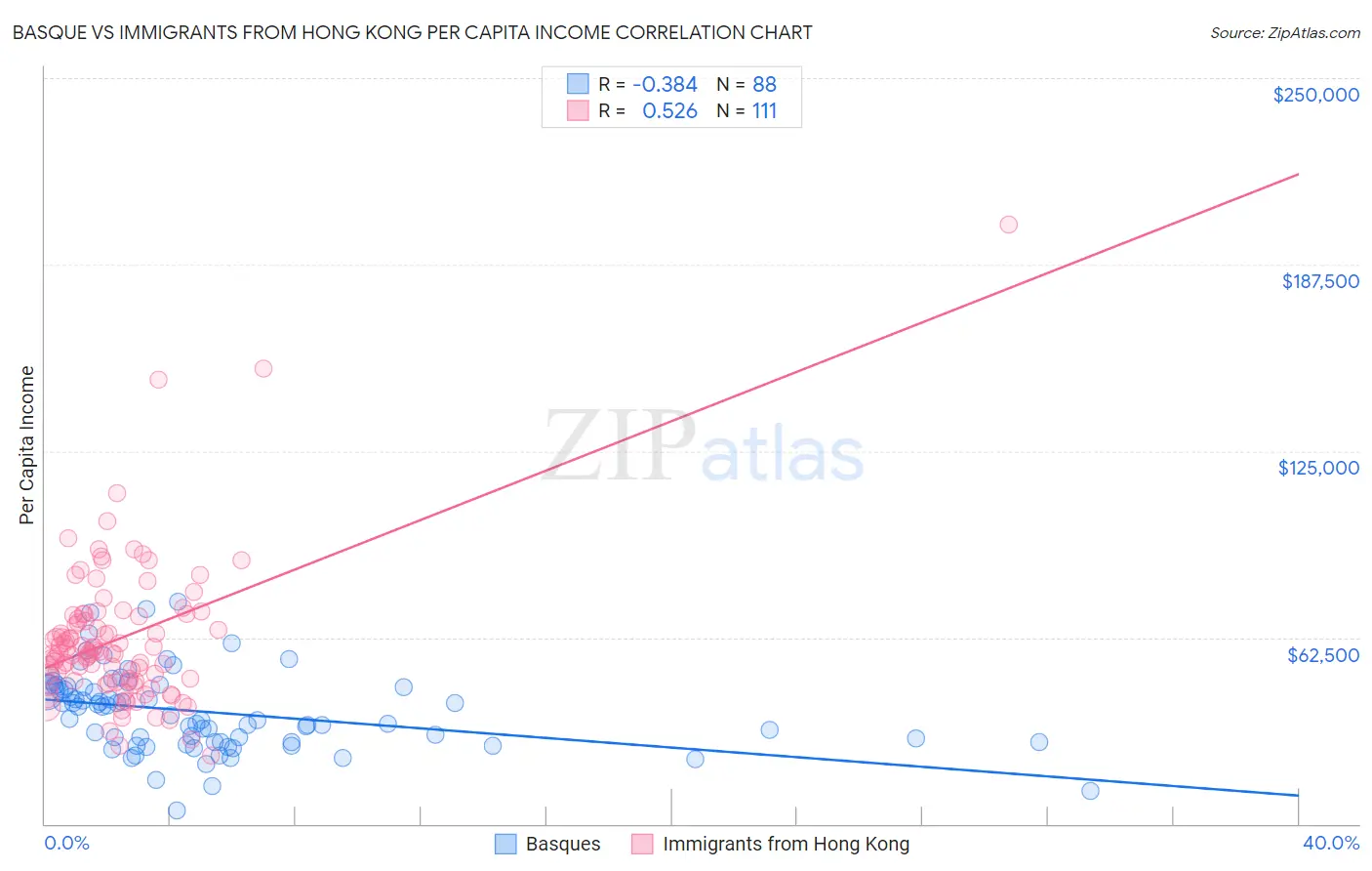 Basque vs Immigrants from Hong Kong Per Capita Income