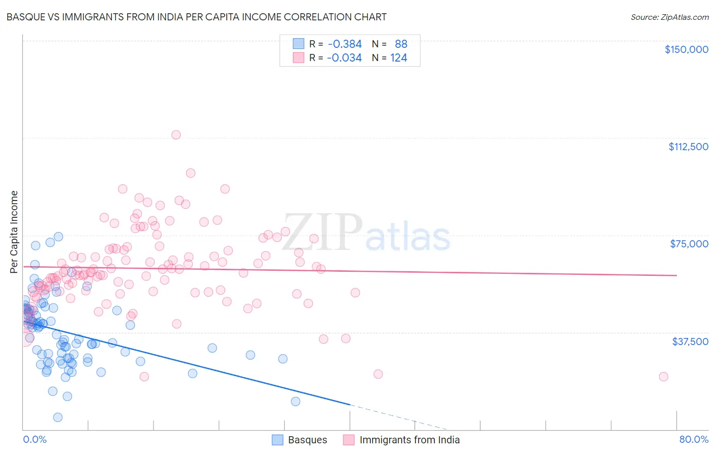 Basque vs Immigrants from India Per Capita Income
