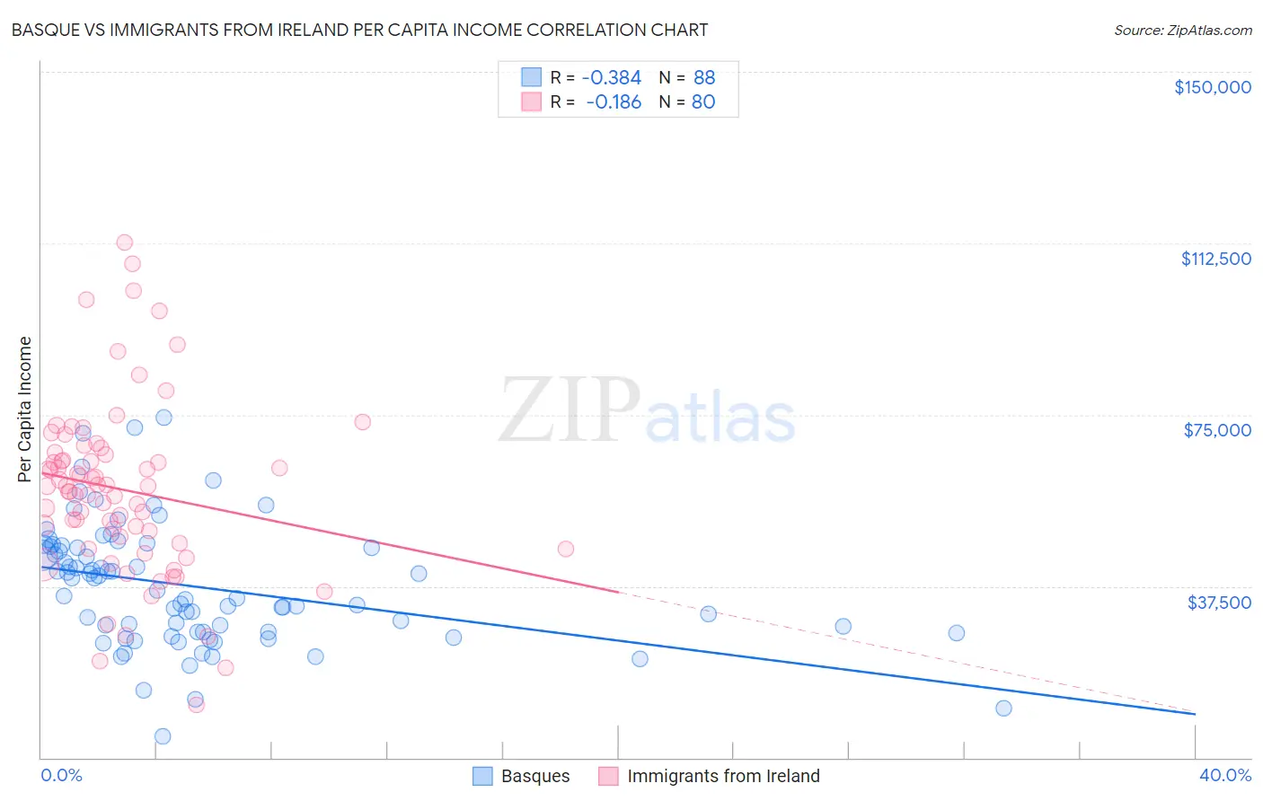 Basque vs Immigrants from Ireland Per Capita Income