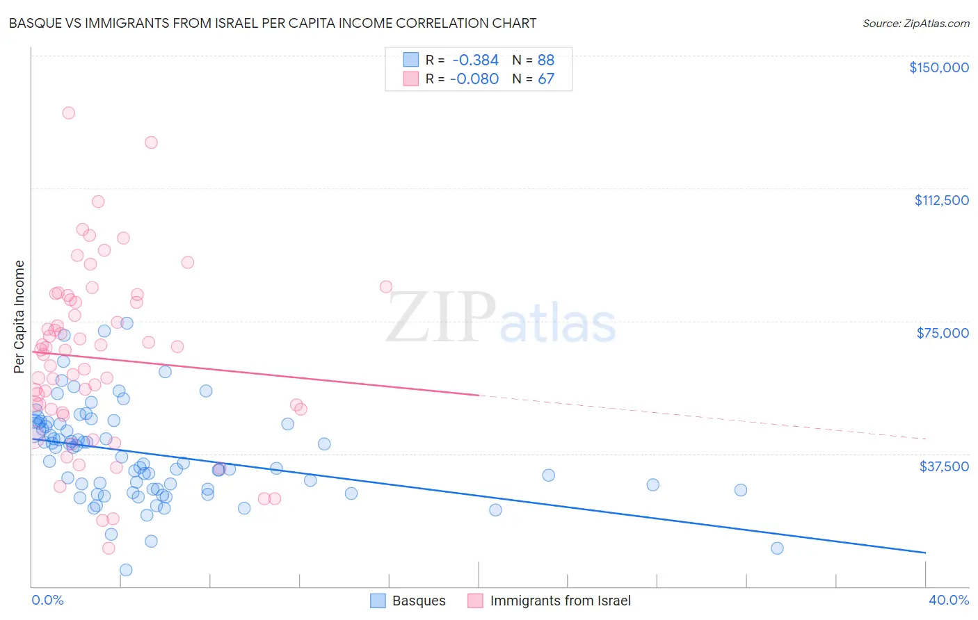 Basque vs Immigrants from Israel Per Capita Income