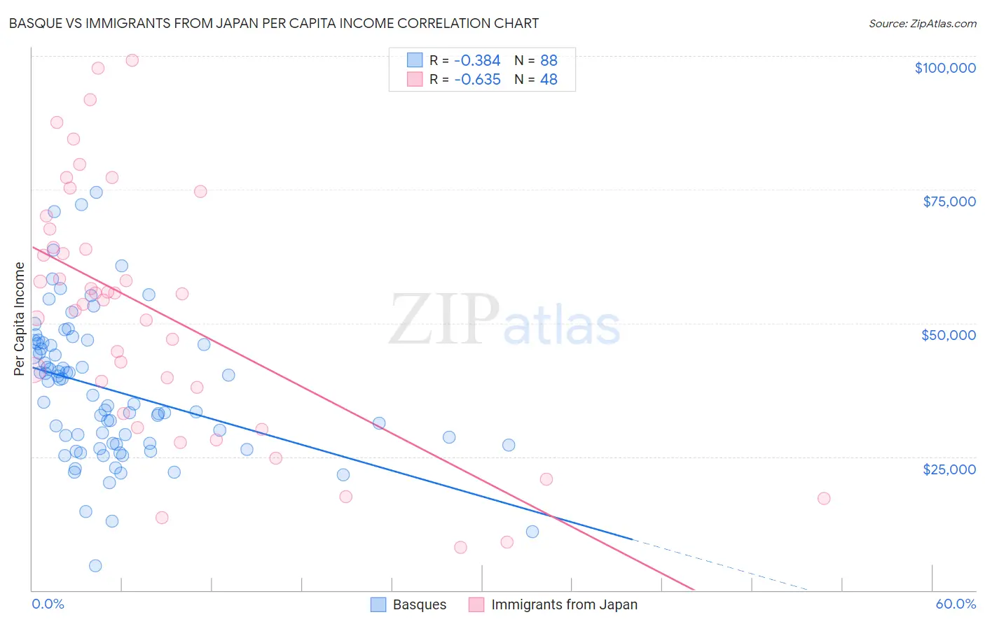 Basque vs Immigrants from Japan Per Capita Income
