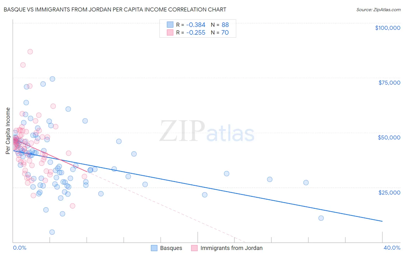 Basque vs Immigrants from Jordan Per Capita Income