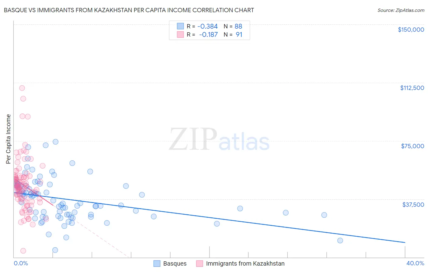 Basque vs Immigrants from Kazakhstan Per Capita Income