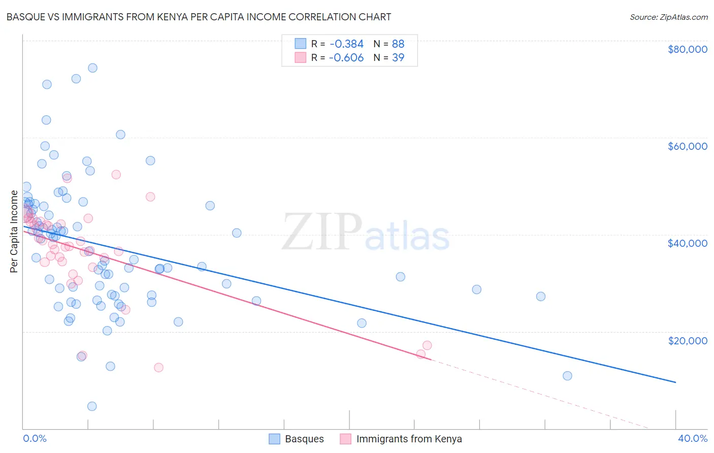 Basque vs Immigrants from Kenya Per Capita Income