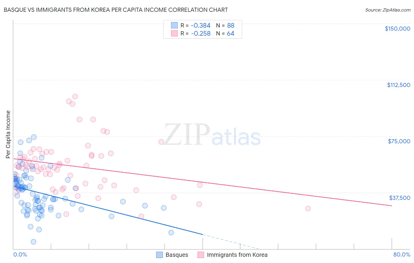 Basque vs Immigrants from Korea Per Capita Income