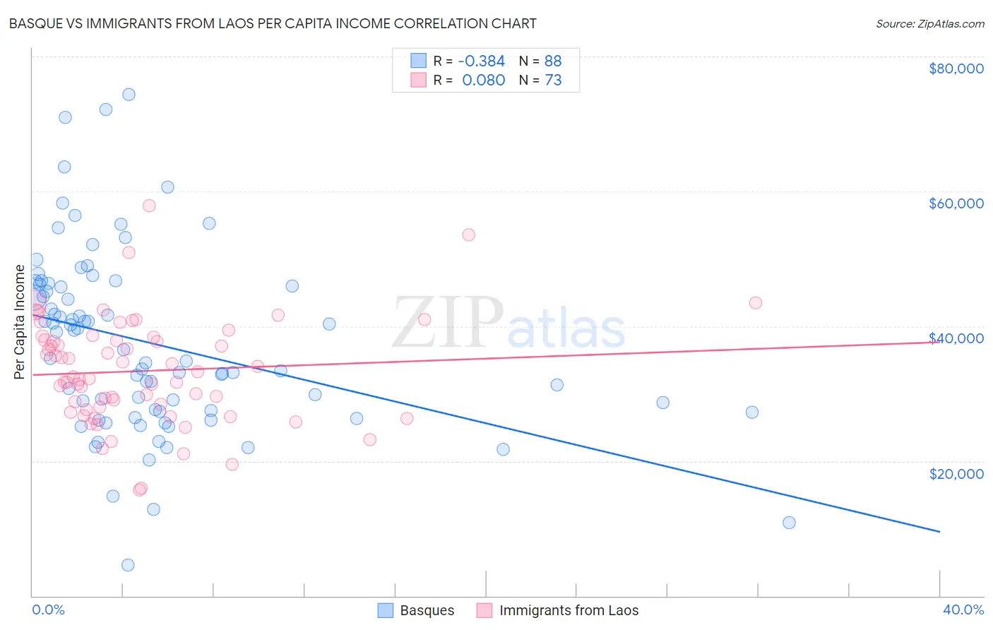 Basque vs Immigrants from Laos Per Capita Income