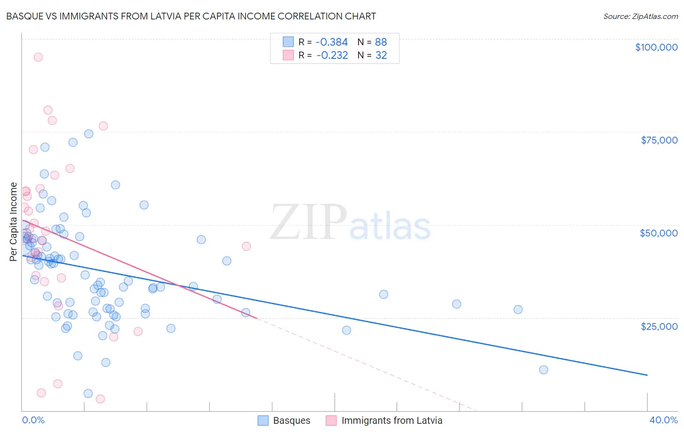 Basque vs Immigrants from Latvia Per Capita Income