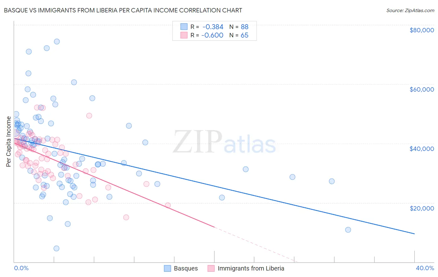 Basque vs Immigrants from Liberia Per Capita Income