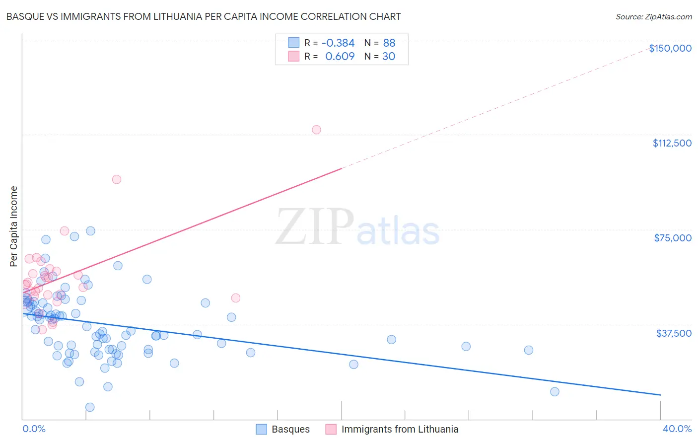 Basque vs Immigrants from Lithuania Per Capita Income