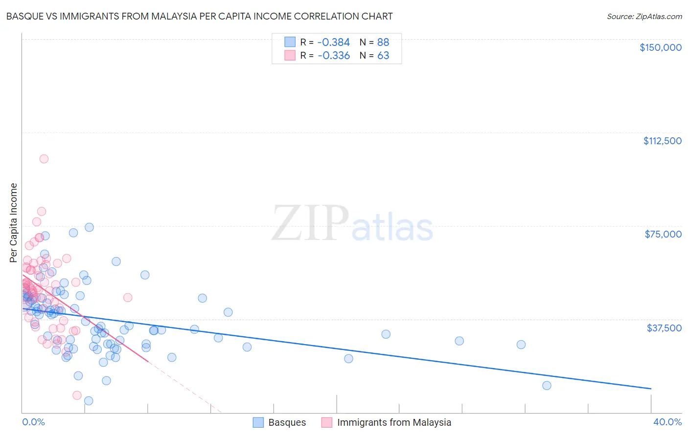 Basque vs Immigrants from Malaysia Per Capita Income