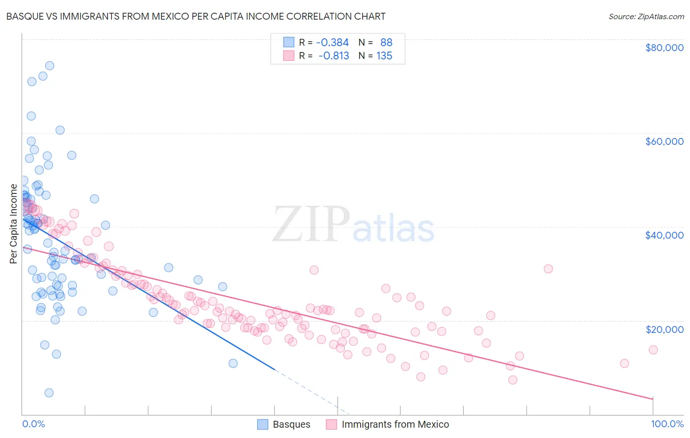 Basque vs Immigrants from Mexico Per Capita Income