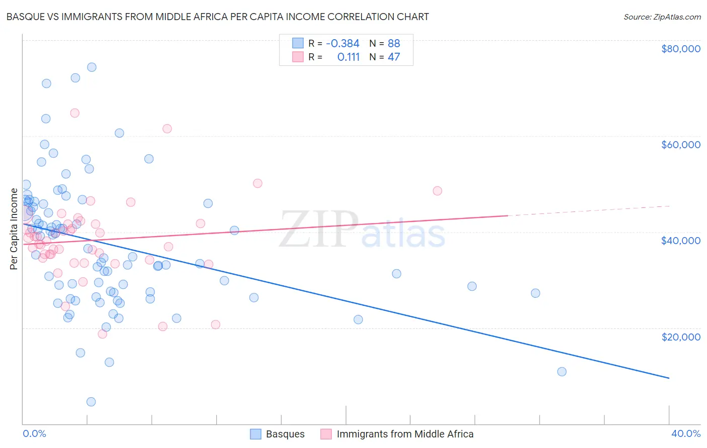 Basque vs Immigrants from Middle Africa Per Capita Income