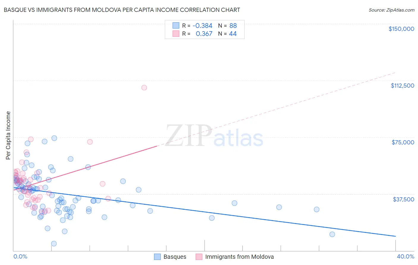 Basque vs Immigrants from Moldova Per Capita Income