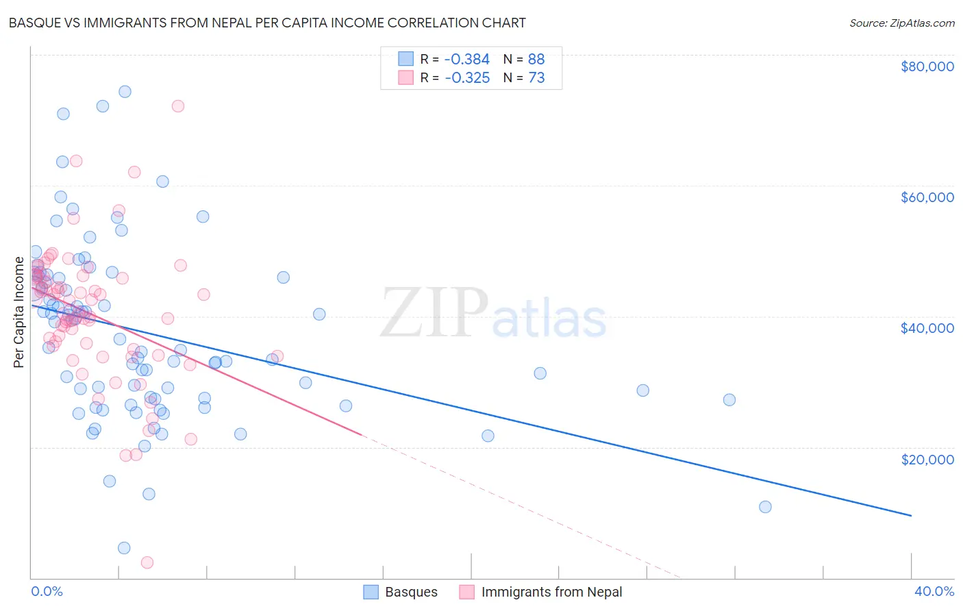 Basque vs Immigrants from Nepal Per Capita Income