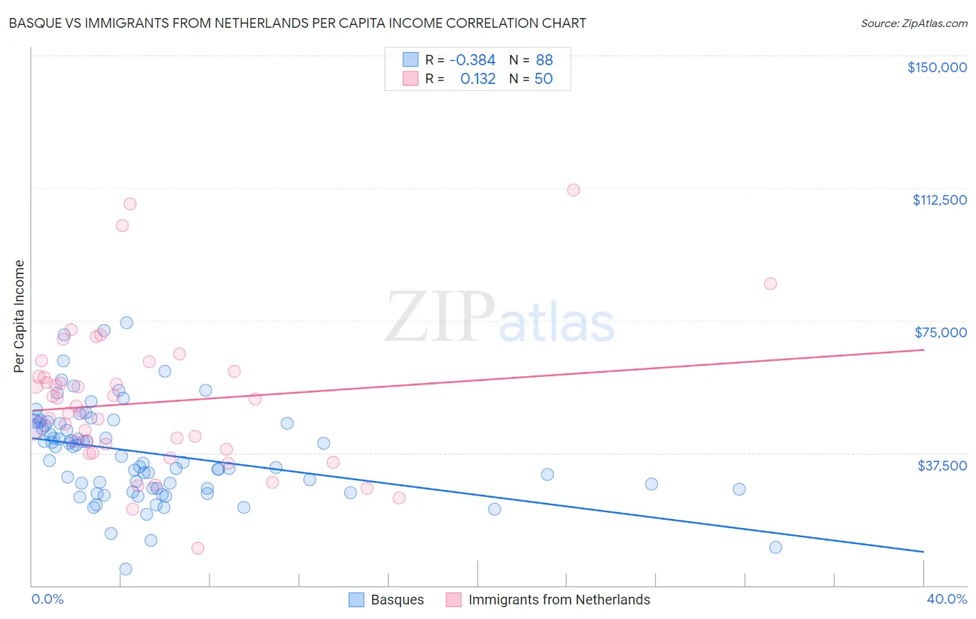 Basque vs Immigrants from Netherlands Per Capita Income