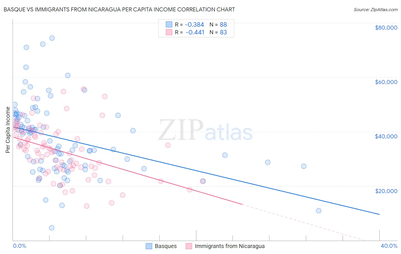 Basque vs Immigrants from Nicaragua Per Capita Income