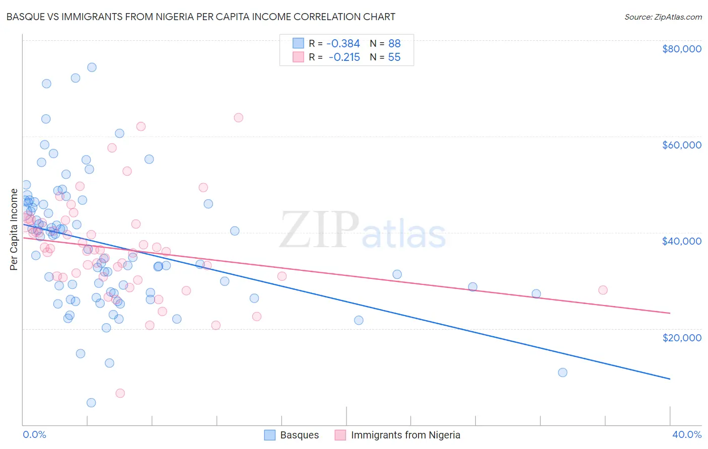 Basque vs Immigrants from Nigeria Per Capita Income