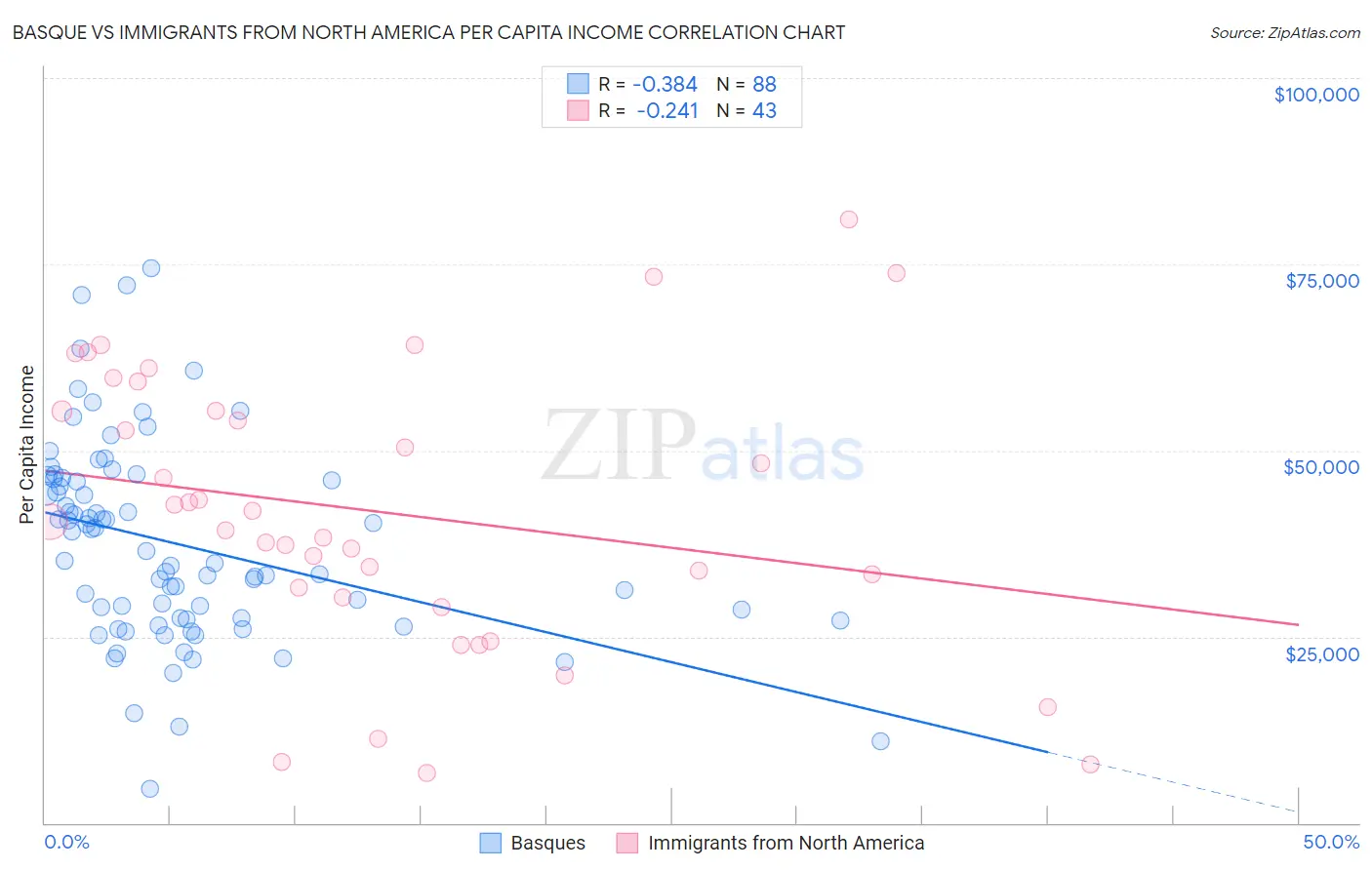 Basque vs Immigrants from North America Per Capita Income
