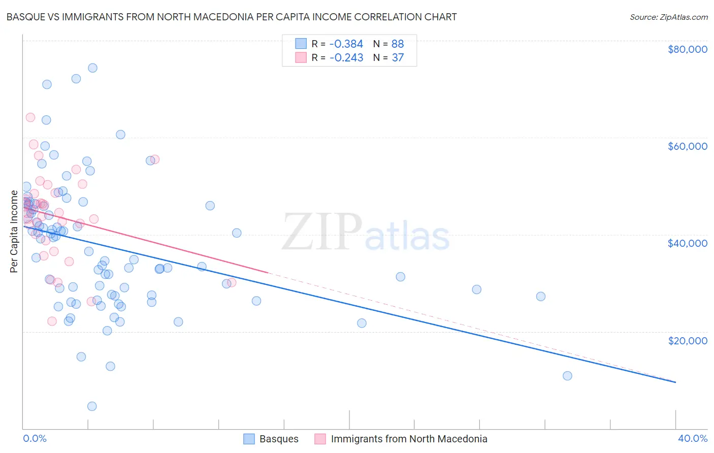 Basque vs Immigrants from North Macedonia Per Capita Income