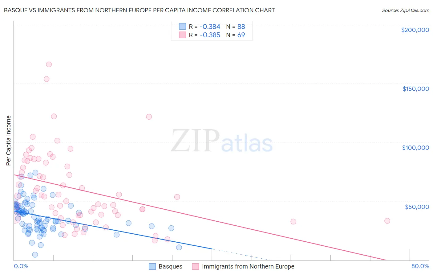 Basque vs Immigrants from Northern Europe Per Capita Income