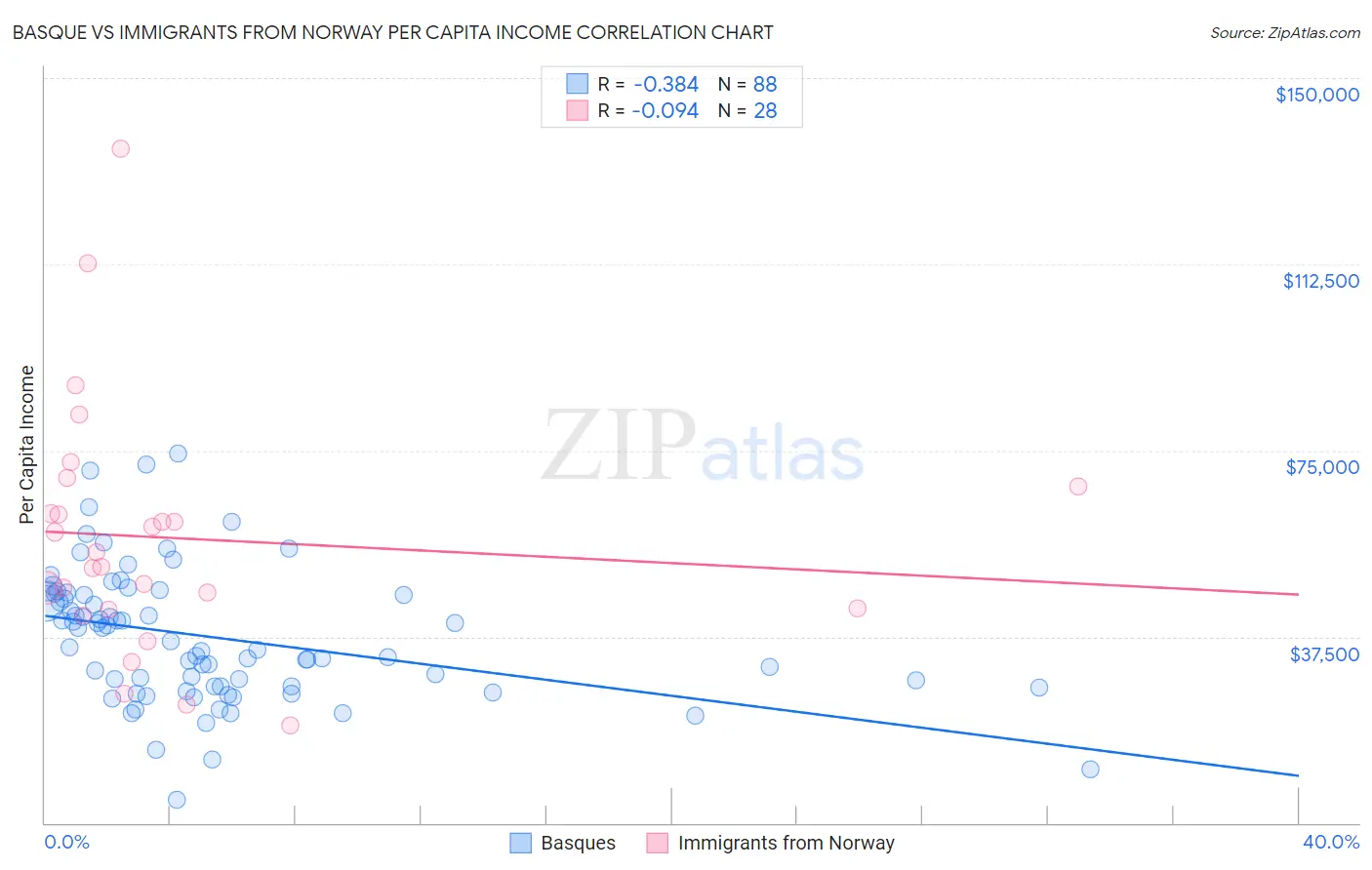 Basque vs Immigrants from Norway Per Capita Income