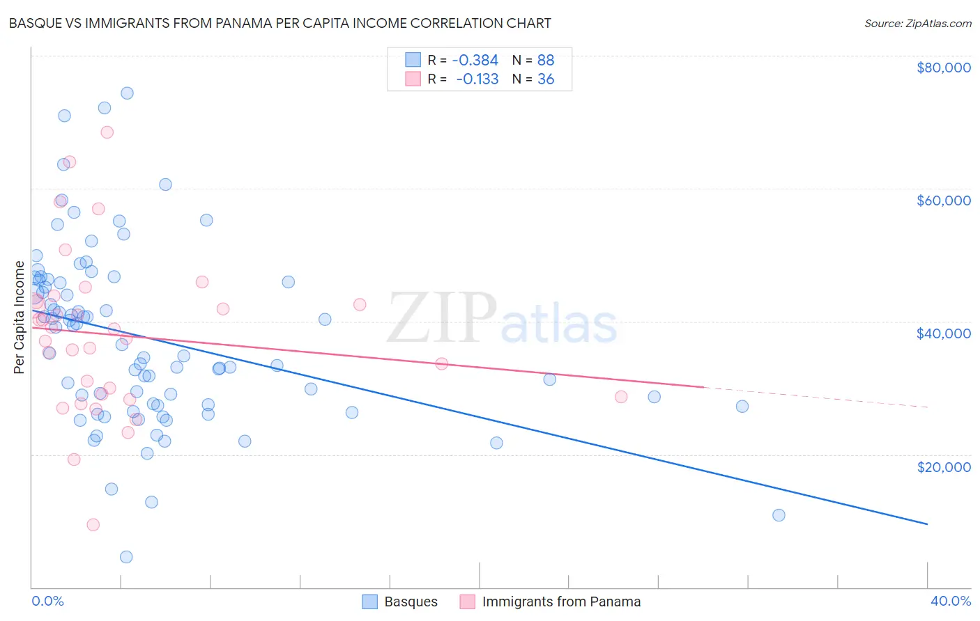 Basque vs Immigrants from Panama Per Capita Income