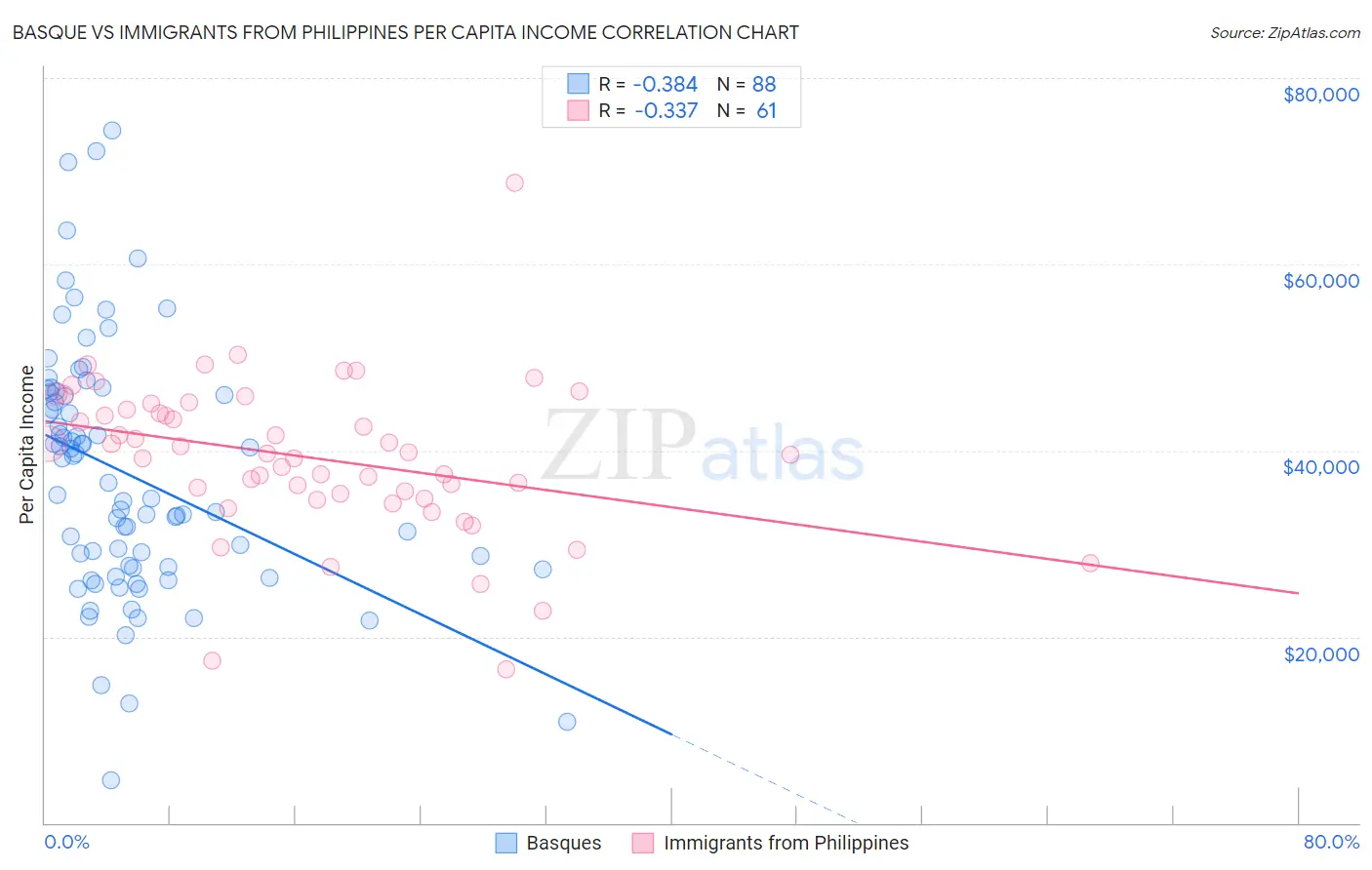 Basque vs Immigrants from Philippines Per Capita Income