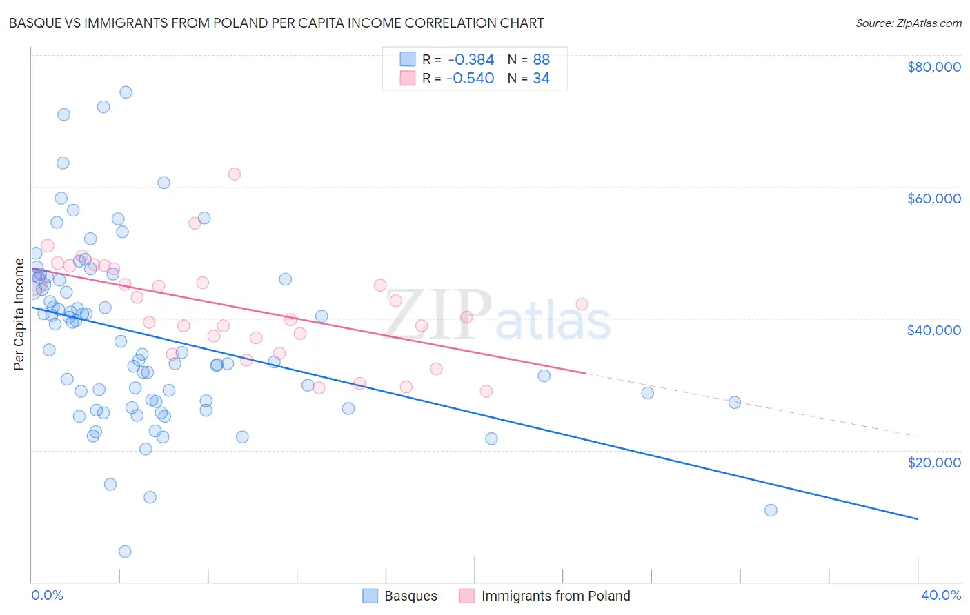 Basque vs Immigrants from Poland Per Capita Income