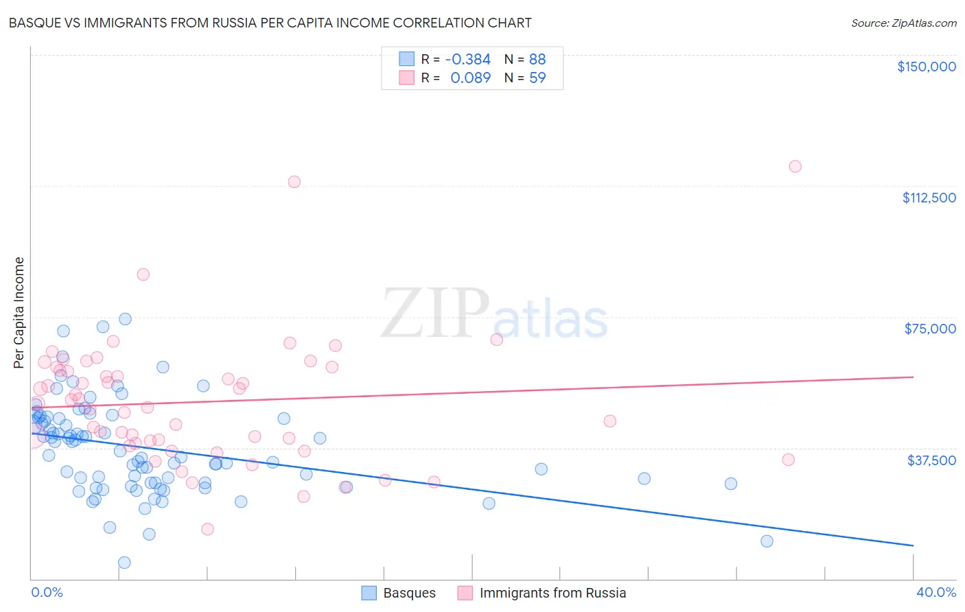 Basque vs Immigrants from Russia Per Capita Income