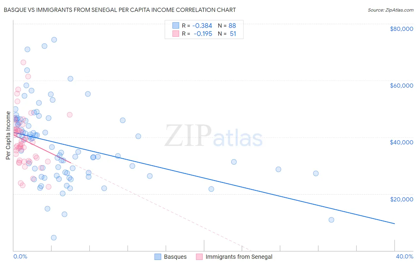 Basque vs Immigrants from Senegal Per Capita Income