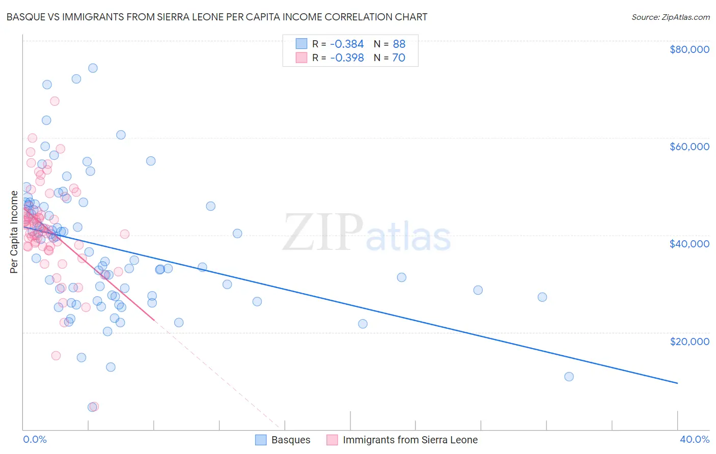 Basque vs Immigrants from Sierra Leone Per Capita Income