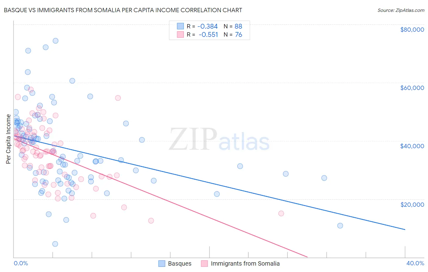 Basque vs Immigrants from Somalia Per Capita Income