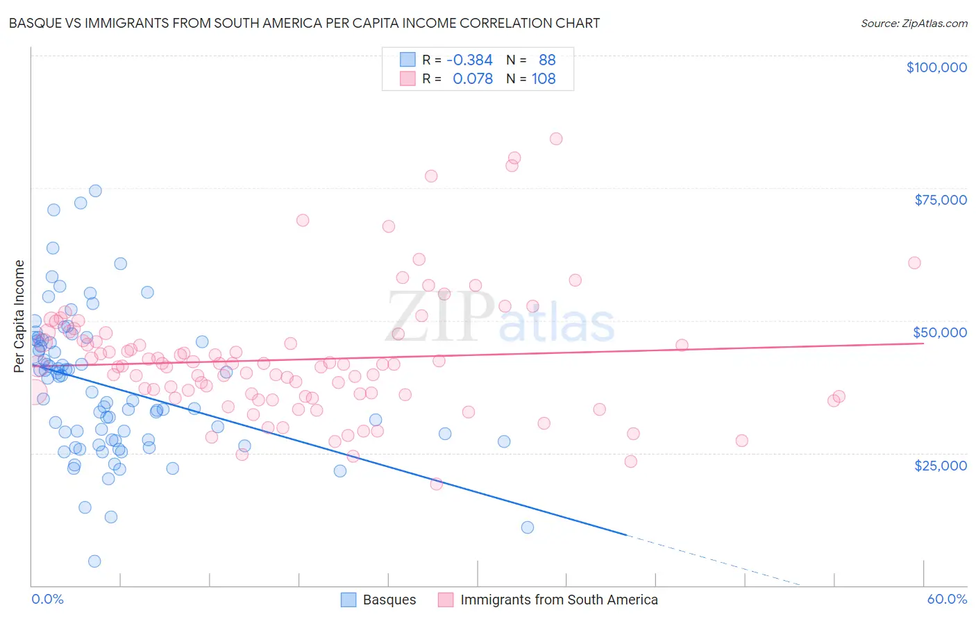 Basque vs Immigrants from South America Per Capita Income