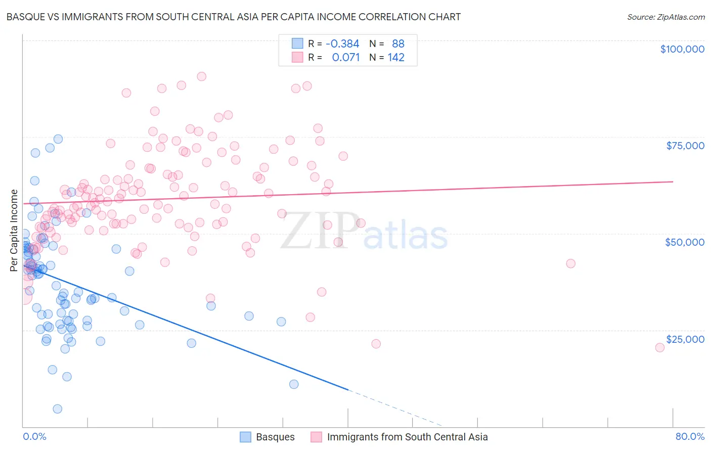 Basque vs Immigrants from South Central Asia Per Capita Income