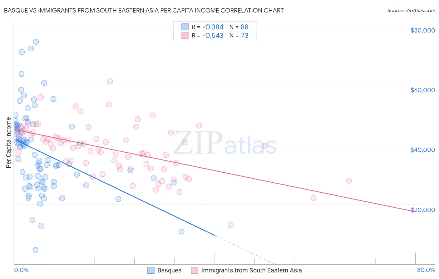 Basque vs Immigrants from South Eastern Asia Per Capita Income