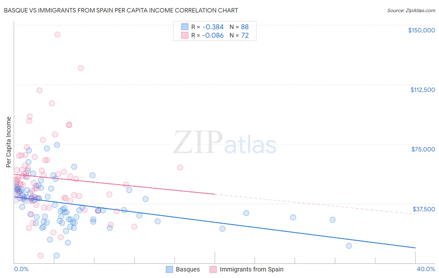 Basque vs Immigrants from Spain Per Capita Income