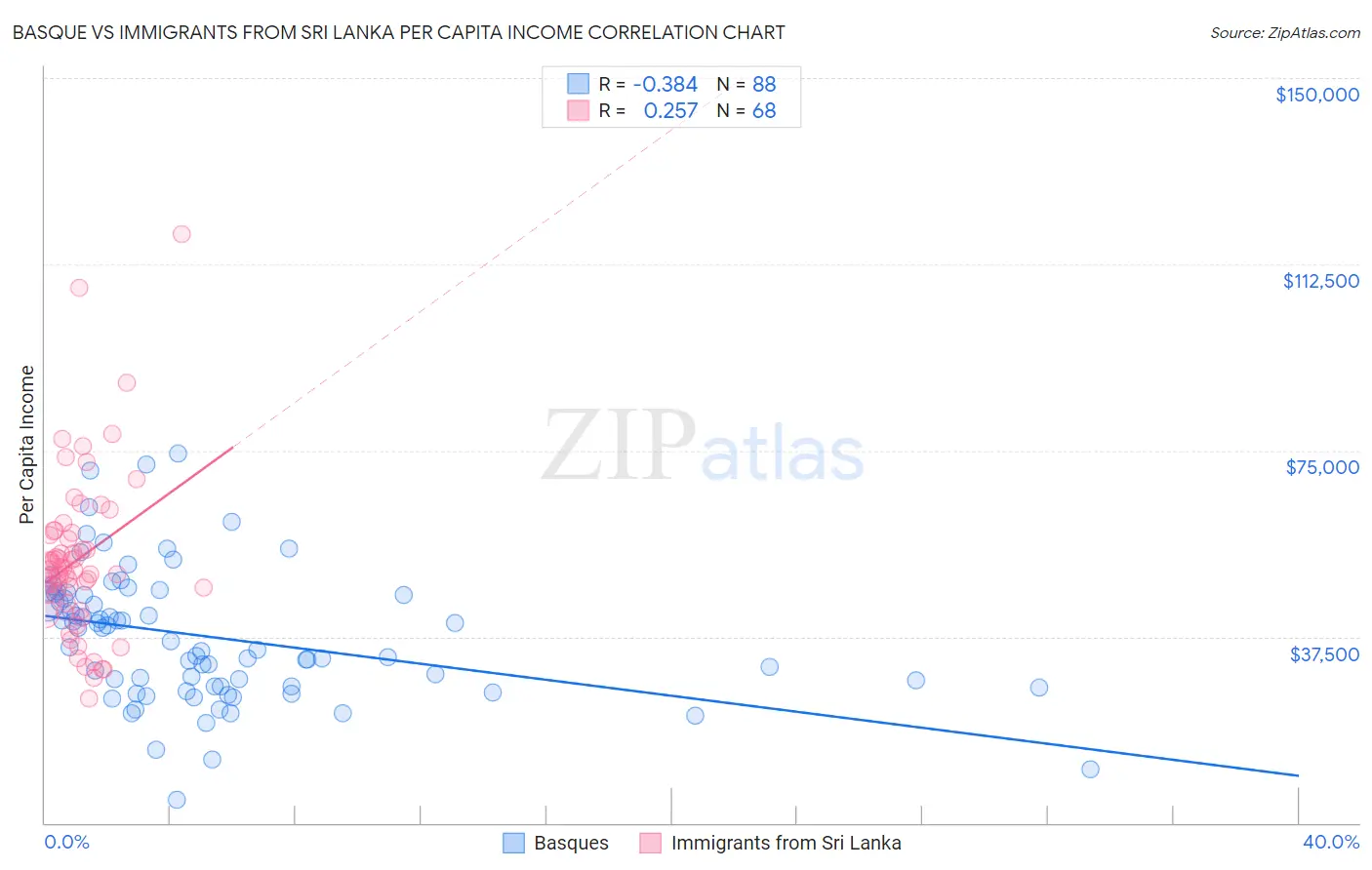 Basque vs Immigrants from Sri Lanka Per Capita Income