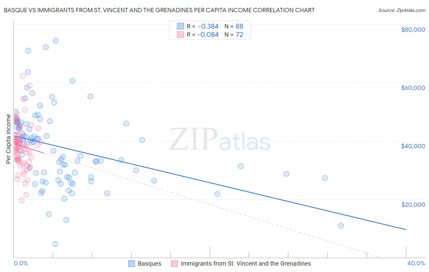 Basque vs Immigrants from St. Vincent and the Grenadines Per Capita Income