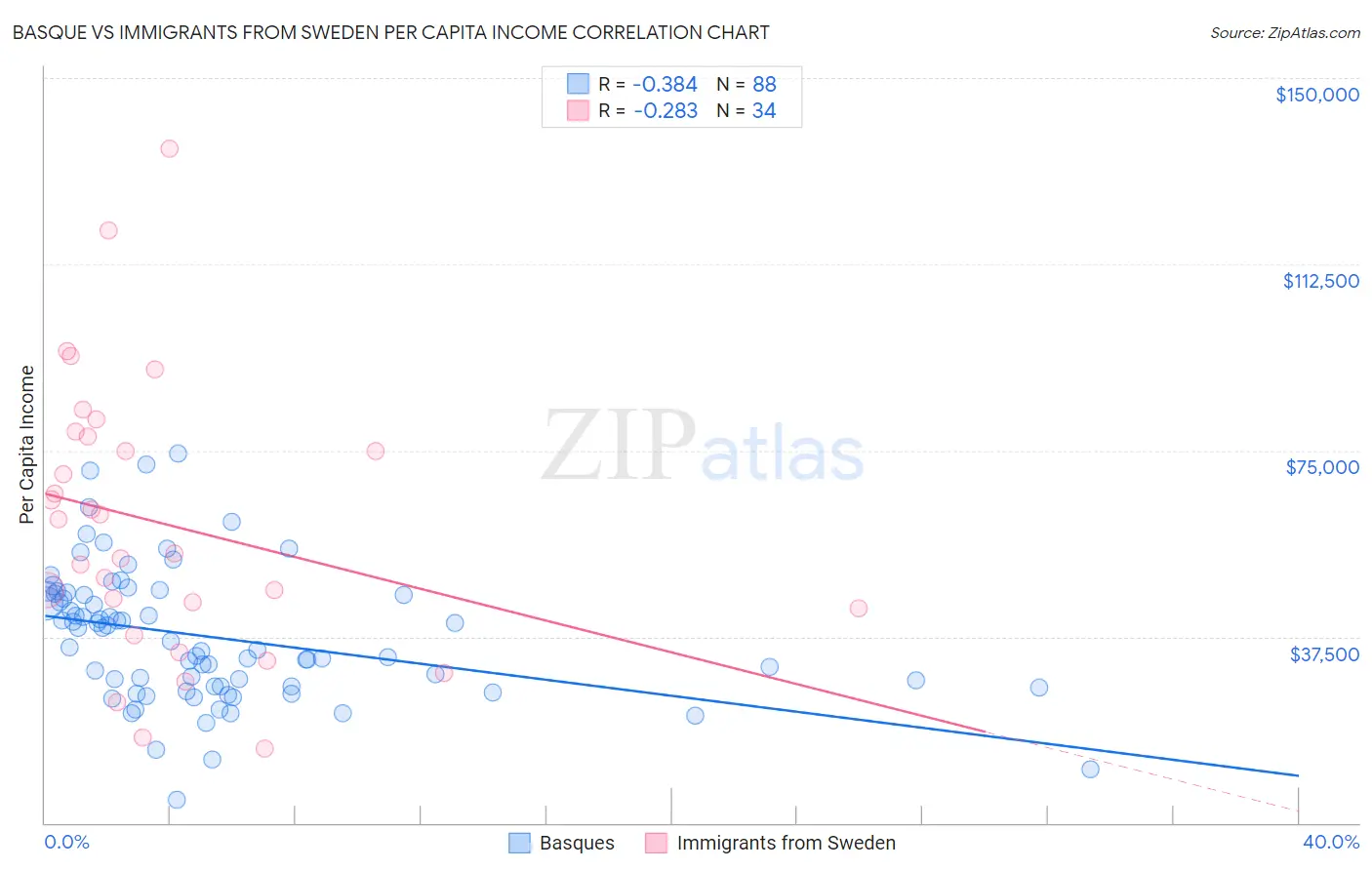 Basque vs Immigrants from Sweden Per Capita Income