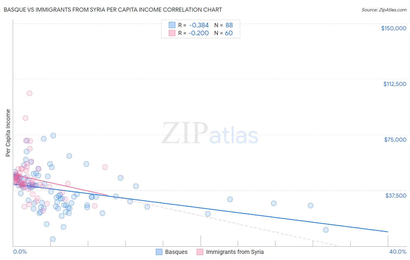 Basque vs Immigrants from Syria Per Capita Income