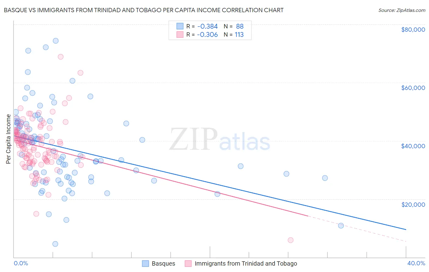 Basque vs Immigrants from Trinidad and Tobago Per Capita Income