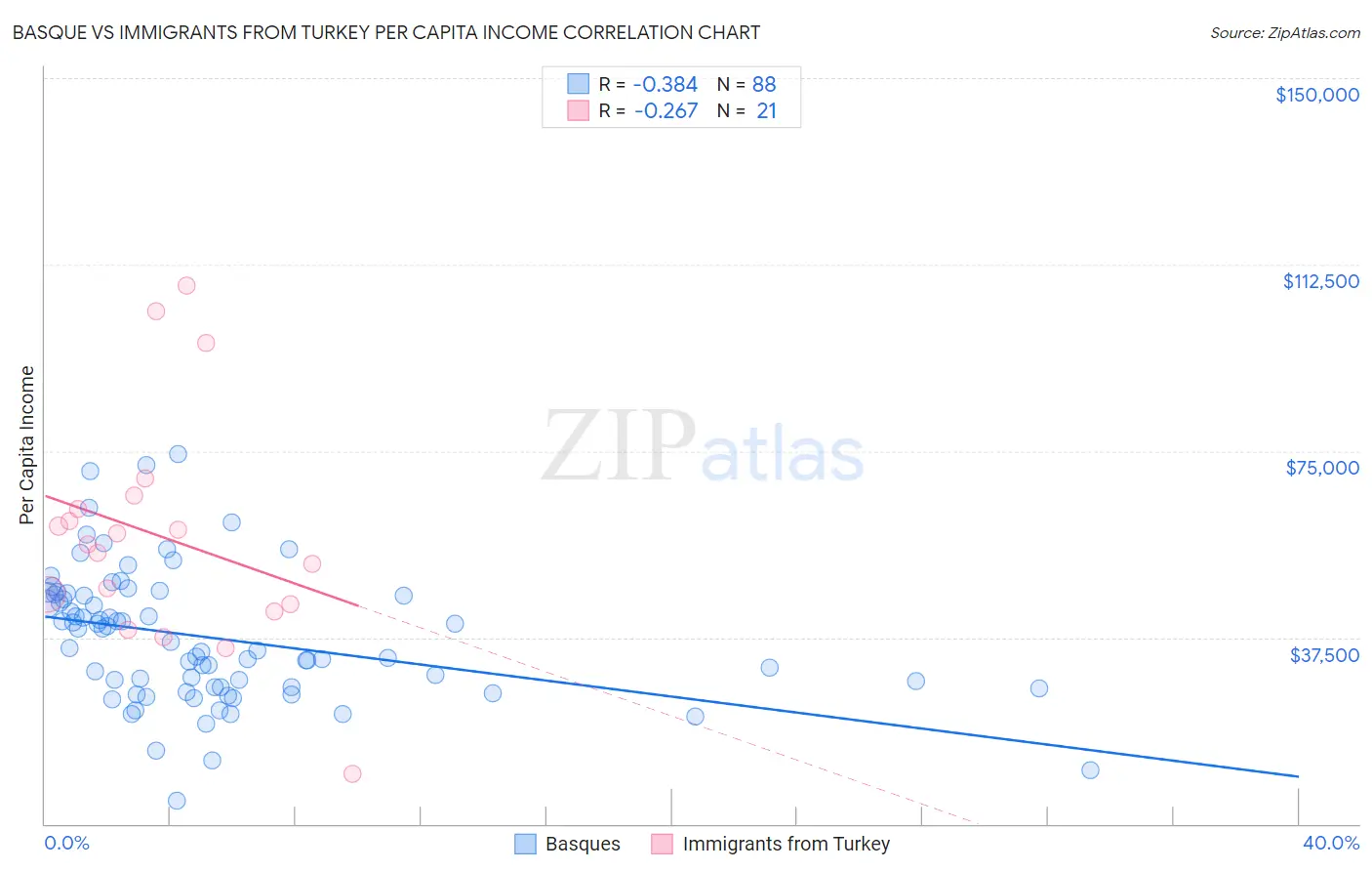 Basque vs Immigrants from Turkey Per Capita Income