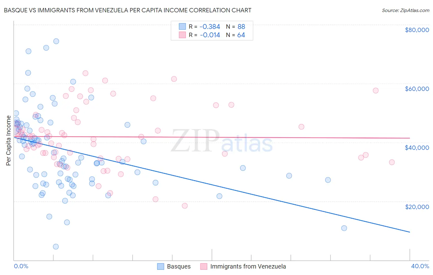 Basque vs Immigrants from Venezuela Per Capita Income