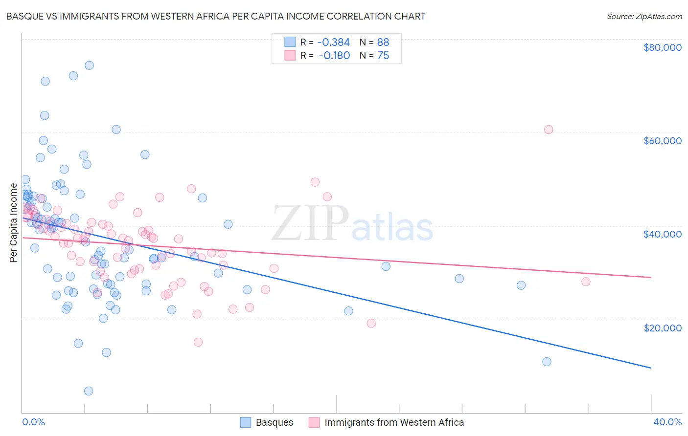 Basque vs Immigrants from Western Africa Per Capita Income