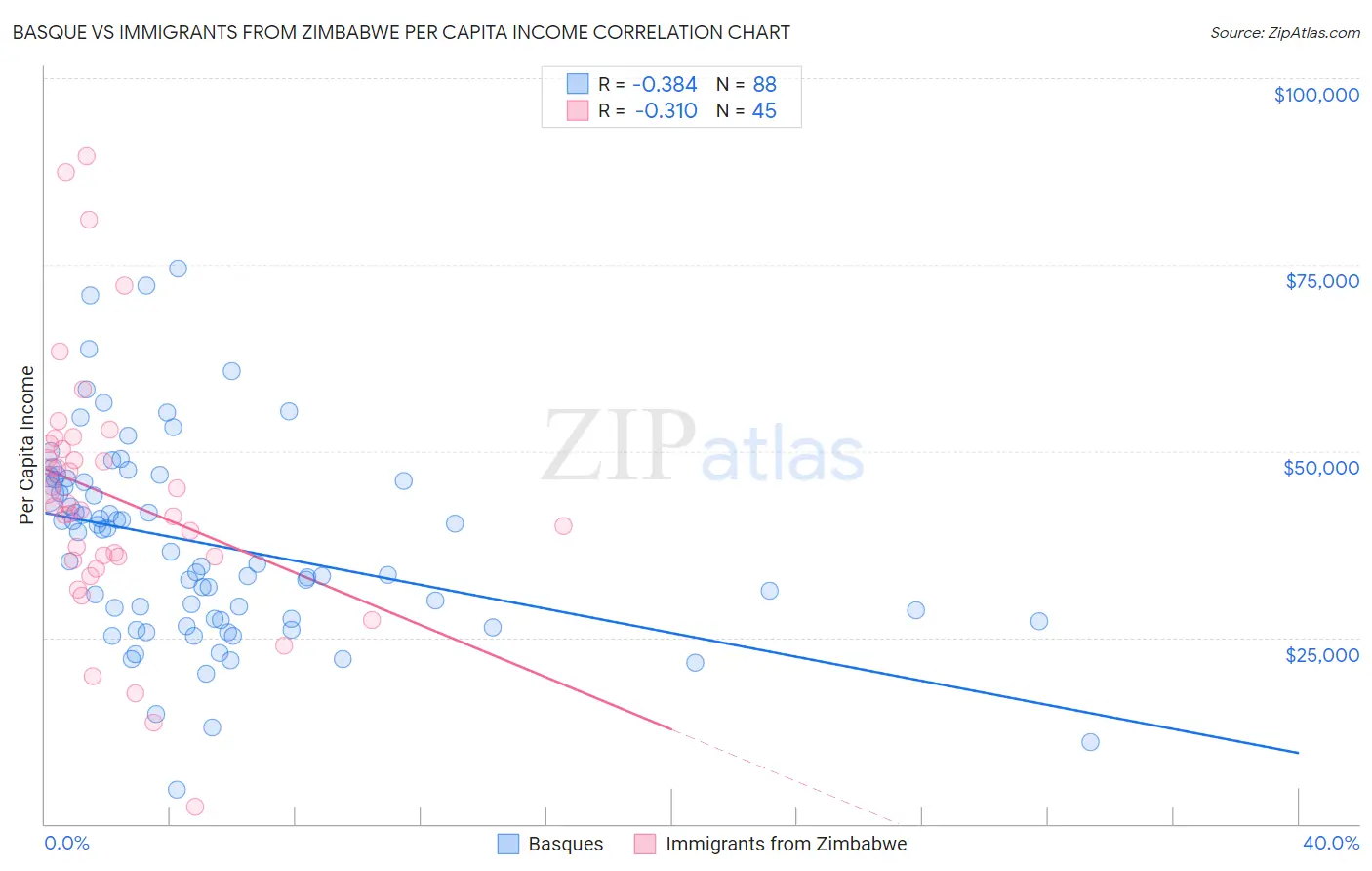 Basque vs Immigrants from Zimbabwe Per Capita Income