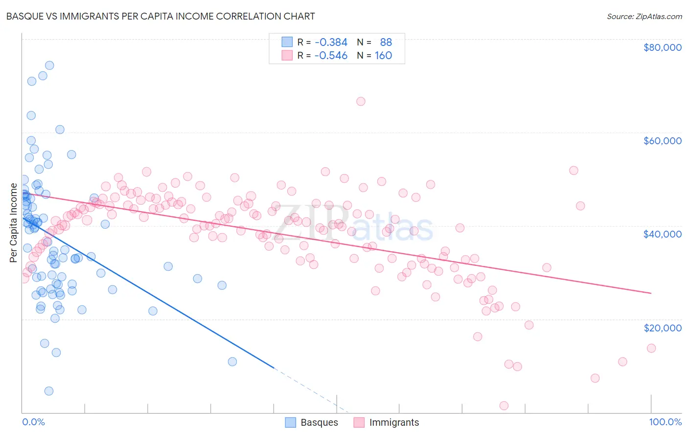 Basque vs Immigrants Per Capita Income