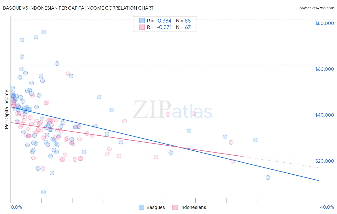 Basque vs Indonesian Per Capita Income