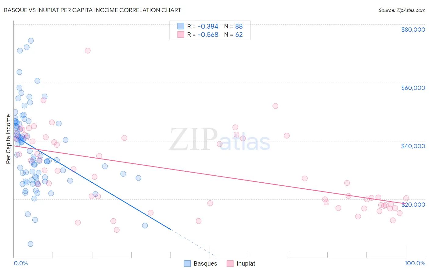 Basque vs Inupiat Per Capita Income
