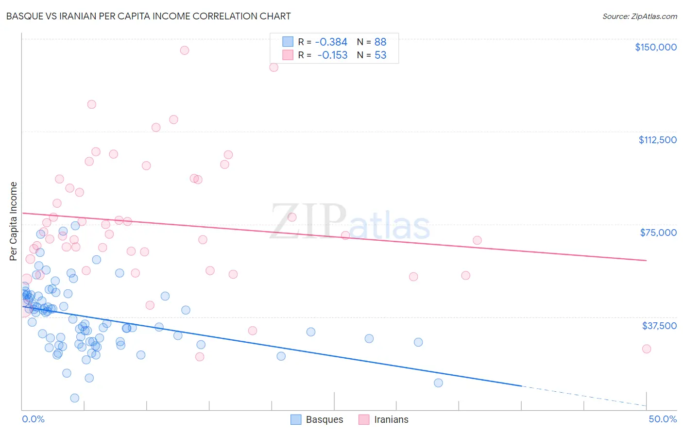Basque vs Iranian Per Capita Income