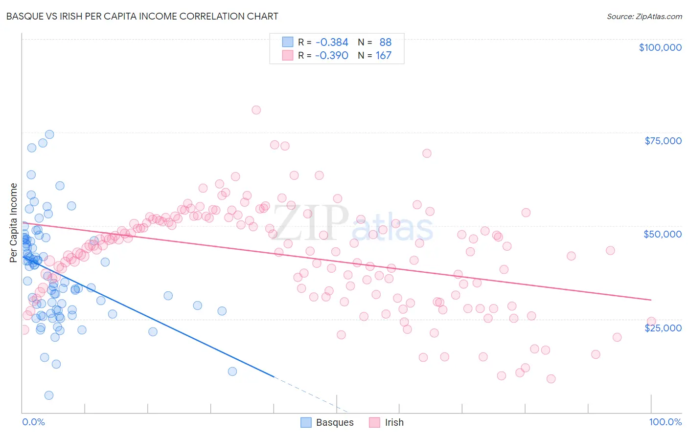 Basque vs Irish Per Capita Income